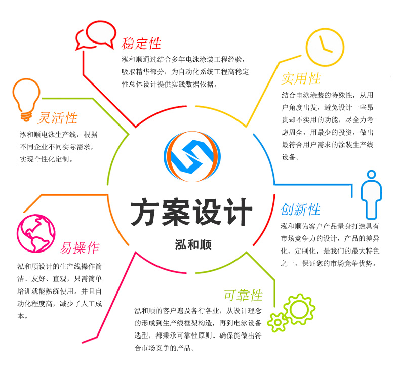 涂裝生產(chǎn)線設(shè)計(jì)方案 涂裝生產(chǎn)線設(shè)計(jì)方案