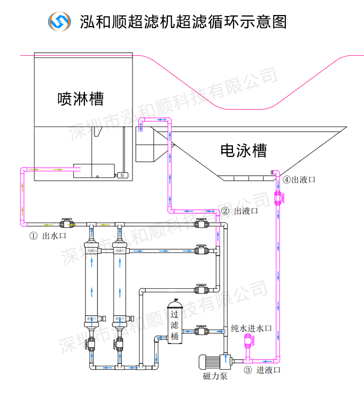 電泳漆超濾機使用需注意的事項有哪些? 電泳漆超濾機使用需注意的事項有哪些?